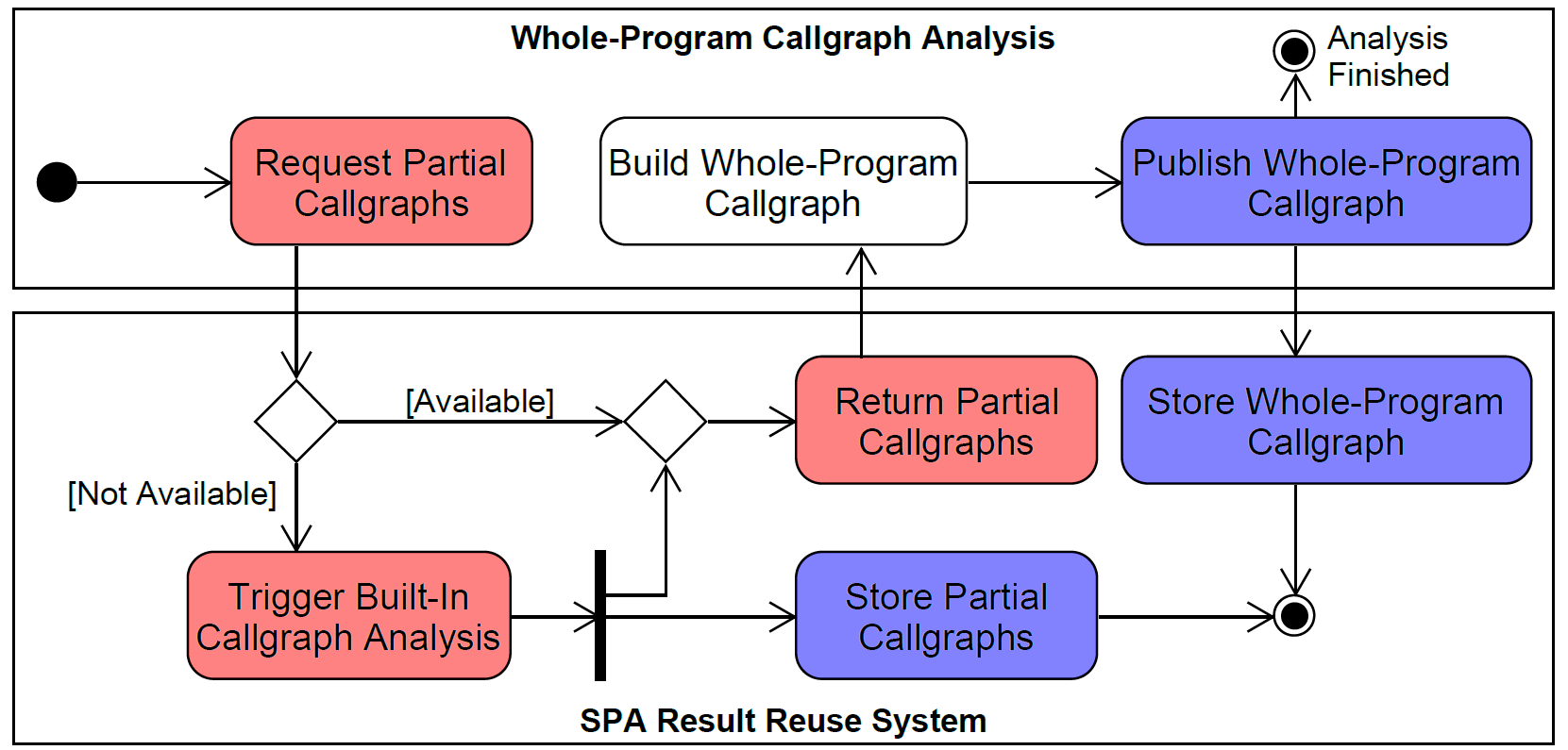 Paper on Modular Static Analyses Published at ASE ‘23